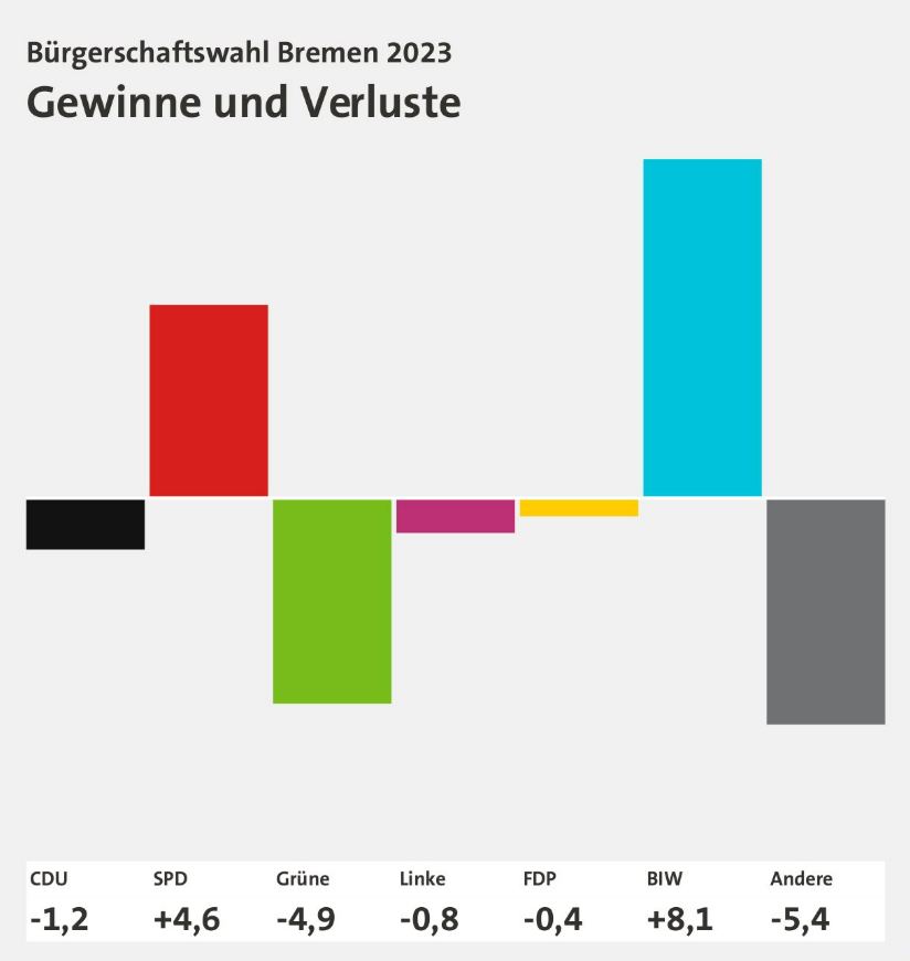 Wahldebakel für die Grünen in Bremen! Habeck reißt die Partei mit nach unten!